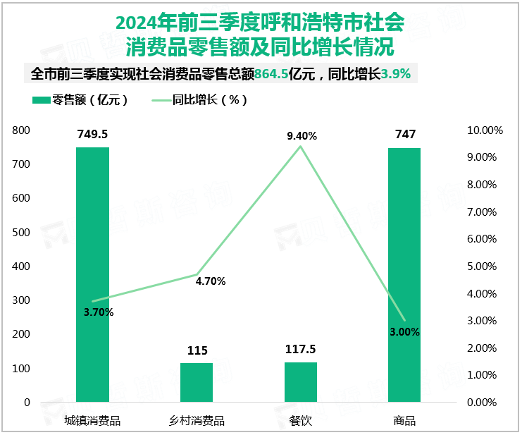 2024年前三季度呼和浩特市社会消费品零售额及同比增长情况