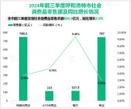 2024年前三季度呼和浩特市社会消费品零售总额864.5亿元，同比增长3.9%