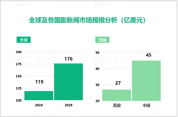 全球及各国膨胀阀市场规模分析（亿美元） 