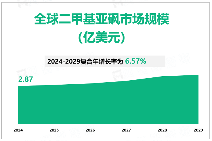 全球二甲基亚砜市场规模 （亿美元）