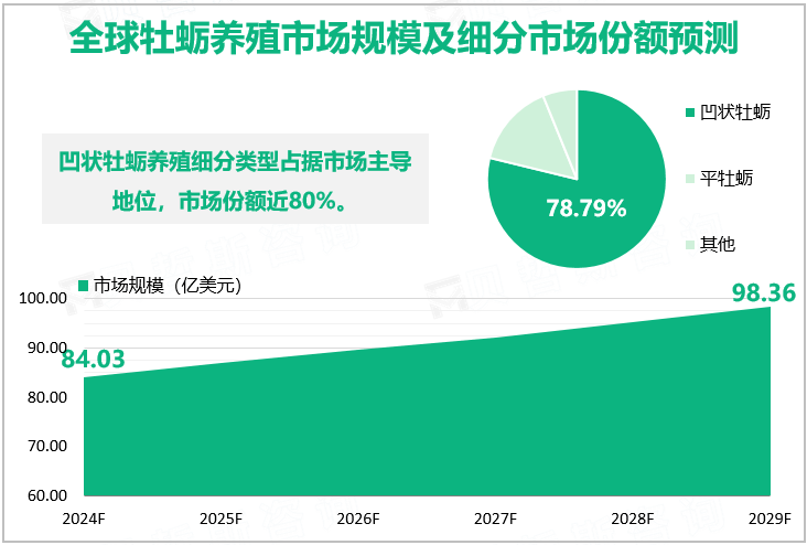 全球牡蛎养殖市场规模及细分市场份额预测