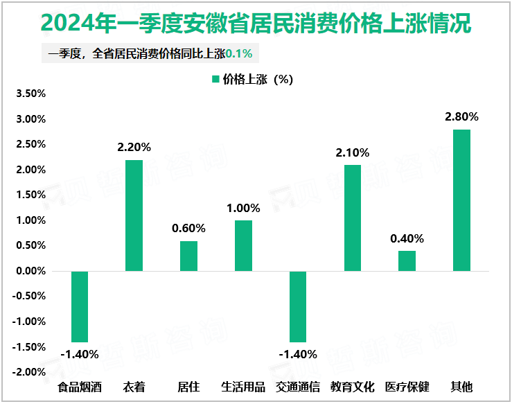 2024年一季度安徽省居民消费价格上涨情况