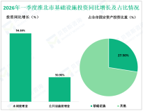 2026年一季度淮北市固定资产投资同比增长0.4%