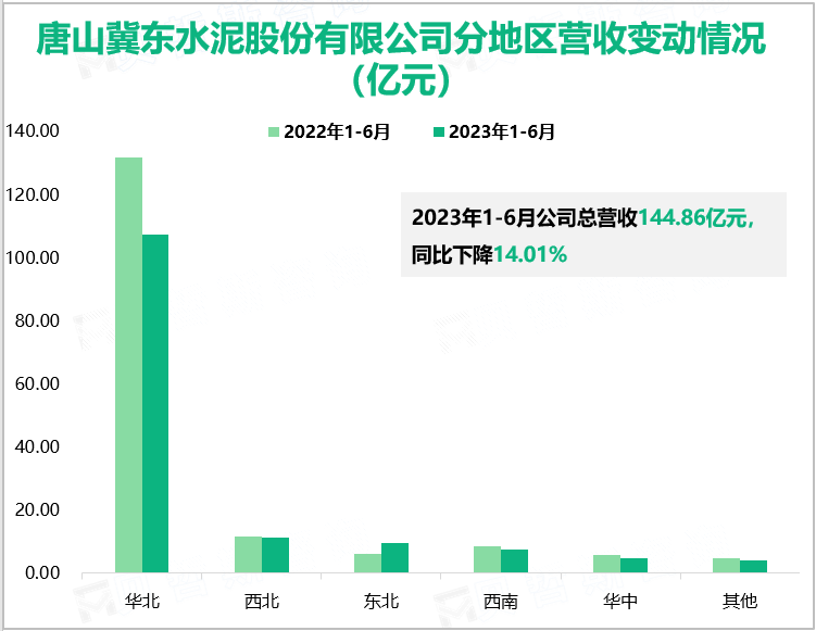 唐山冀东水泥股份有限公司分地区营收变动情况（亿元）