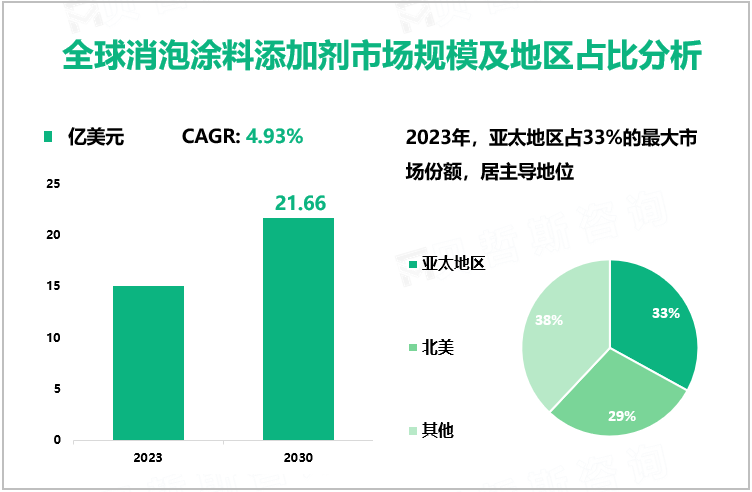全球消泡涂料添加剂市场规模及地区占比分析