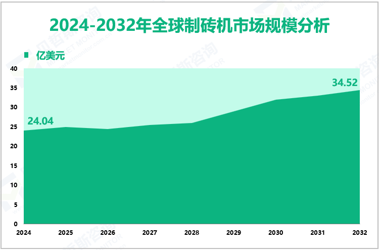 2024-2032年全球制砖机市场规模分析