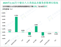 2025年1-11月宁德市实现社会消费品零售总额916.64亿元，同比增长4.5%