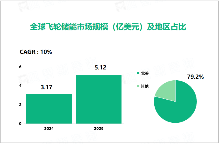 全球飞轮储能市场规模（亿美元）及地区占比