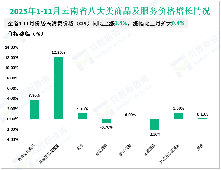 2025年1-11月云南省八大类商品及服务价格增长情况