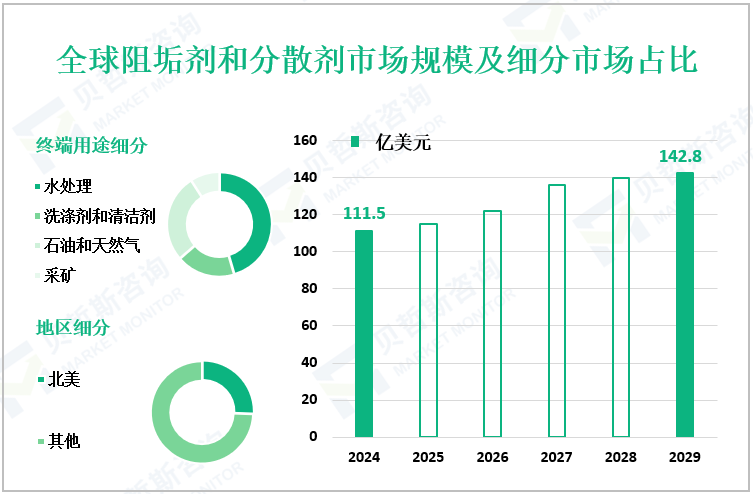全球阻垢剂和分散剂市场规模及细分市场占比