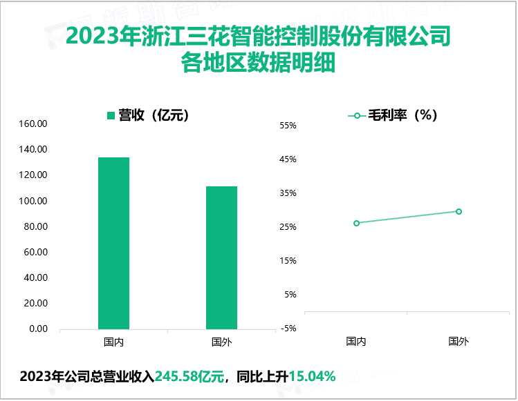 2023年浙江三花智能控制股份有限公司各地区数据明细