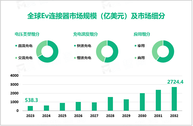 全球Ev连接器市场规模（亿美元）及市场细分