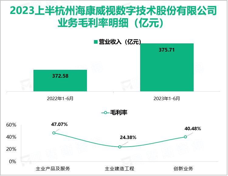 2023上半杭州海康威视数字技术股份有限公司 业务毛利率明细（亿元）