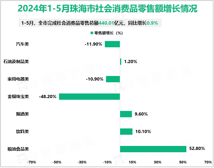 2024年1-5月珠海市社会消费品零售额增长情况