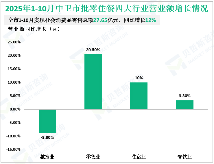 2025年1-10月中卫市批零住餐四大行业营业额增长情况