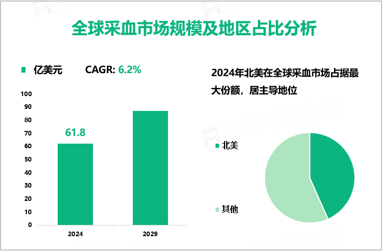 全球采血市场规模及地区占比分析