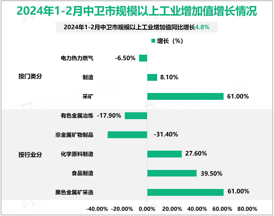 2024年1-2月中卫市规模以上工业增加值增长情况