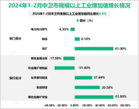 2024年1-2月中卫市规模以上工业增加值同比增长4.8%