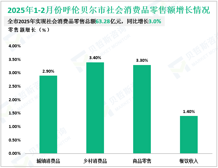 2025年1-2月份呼伦贝尔市社会消费品零售额增长情况