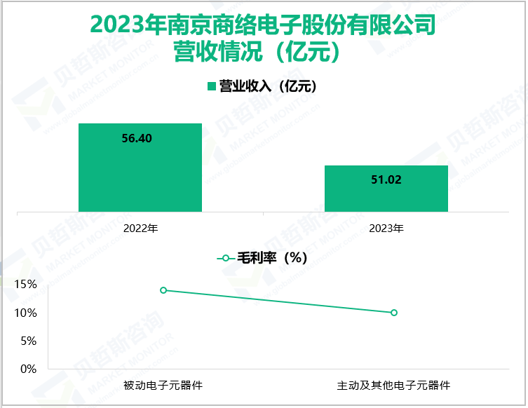 2023年南京商络电子股份有限公司营收情况(亿元)