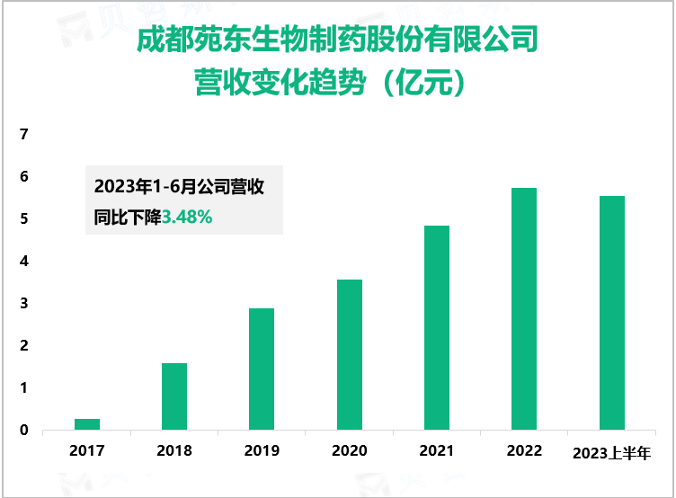 成都苑东生物制药股份有限公司营收变化趋势（亿元）