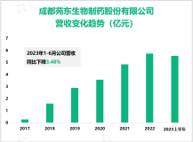 苑东生物持续打造原料药与制剂一体化的核心竞争优势，最终营收在2023上半年达到5.55亿元

