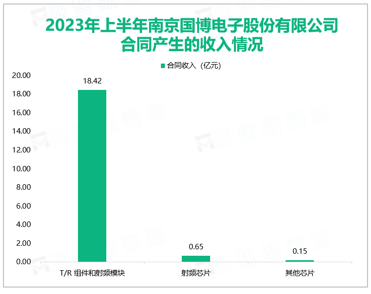 2023年上半年南京国博电子股份有限公司合同产生的收入情况