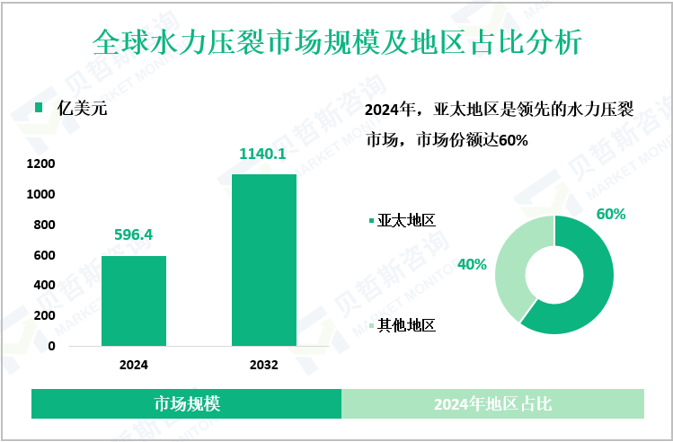 全球水力压裂市场规模及地区占比分析