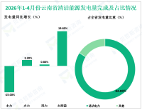 2026年1-4月份云南省规模以上工业增加值同比下降1.2%