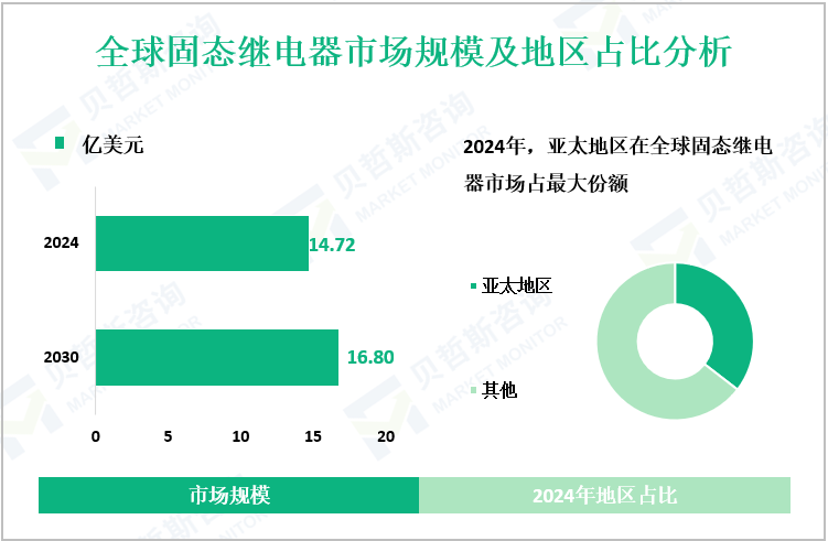 全球固态继电器市场规模及地区占比分析