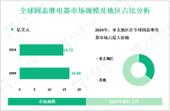 固态继电器发展概况：2024年全球市场规模为14.72亿美元