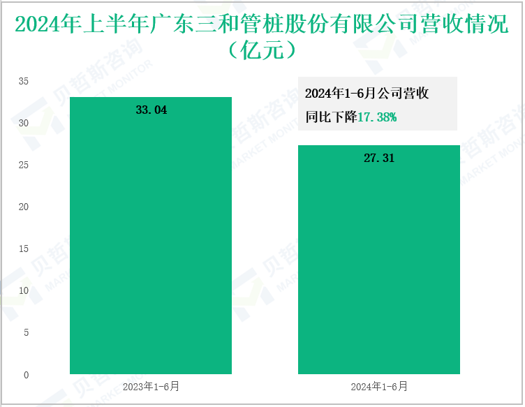 2024年上半年广东三和管桩股份有限公司营收情况(亿元)
