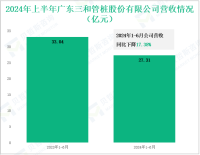 三和管桩深耕预制混凝土桩行业，其营收在2024年上半年为27.31亿元