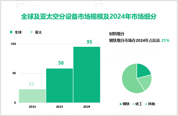 全球空分设备市场规模及2024年市场细分