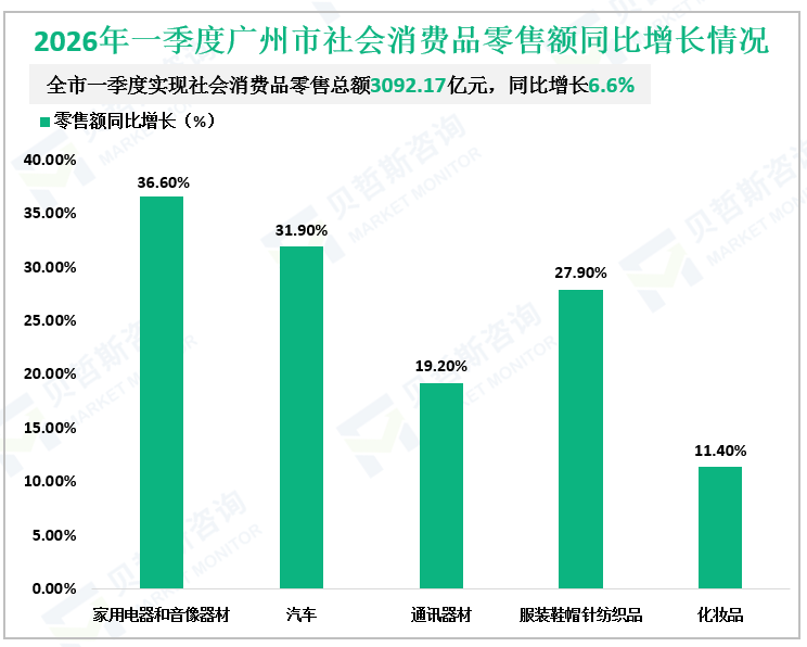 2026年一季度广州市社会消费品零售额同比增长情况