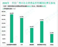 2026年一季度广州市实现社会消费品零售总额3092.17亿元，同比增长6.6%