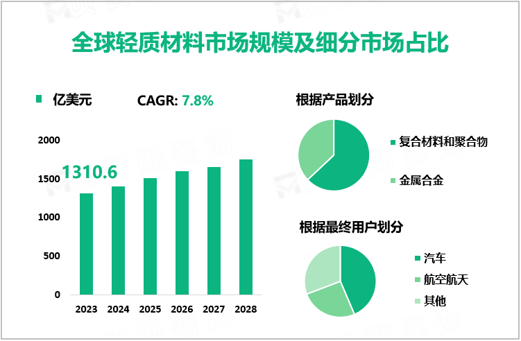 全球轻质材料市场规模及细分市场占比
