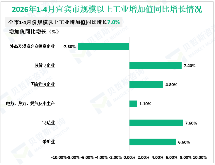 2026年1-4月宜宾市规模以上工业增加值同比增长情况