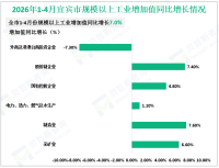 2026年1-4月宜宾市规模以上工业增加值同比增长7.0%