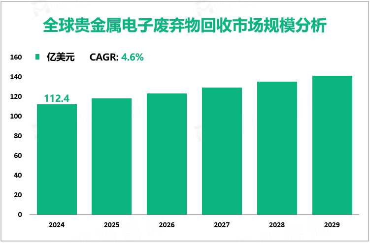 全球贵金属电子废弃物回收市场规模分析