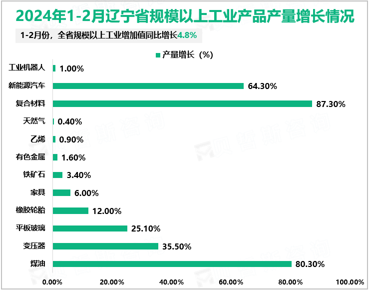 2024年1-2月辽宁省规模以上工业产品产量增长情况