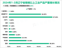 2024年1-2月辽宁省规模以上工业增加值同比增长4.8%