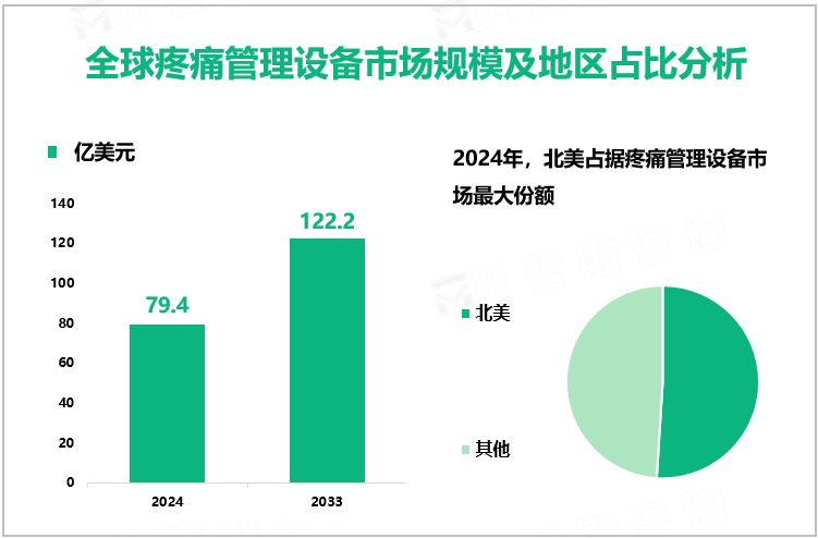 全球疼痛管理设备市场规模及地区占比分析