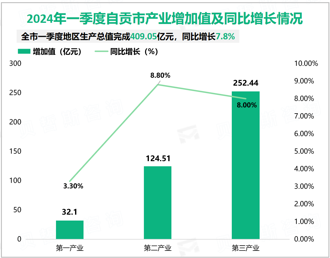 2024年一季度自贡市产业增加值及同比增长情况