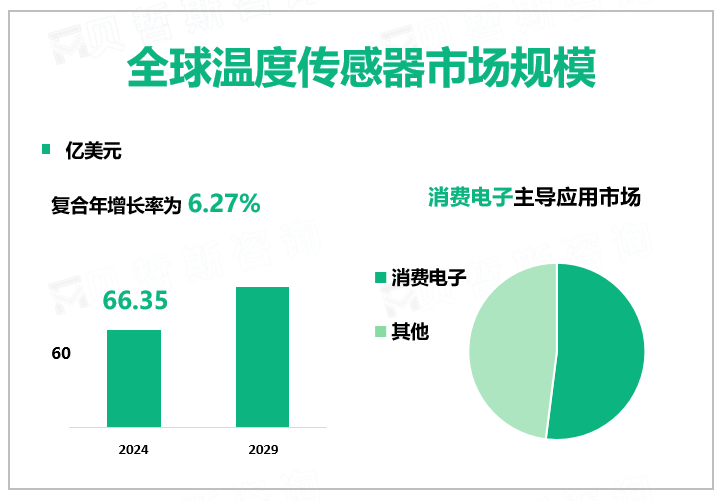 全球温度传感器市场规模