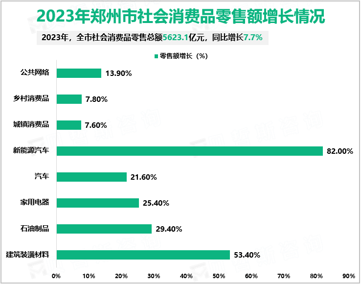 2023年郑州市社会消费品零售额增长情况