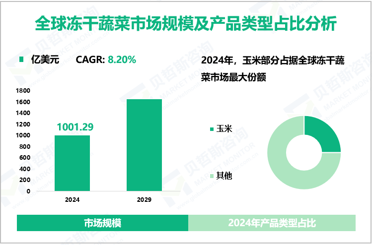 全球冻干蔬菜市场规模及产品类型占比分析