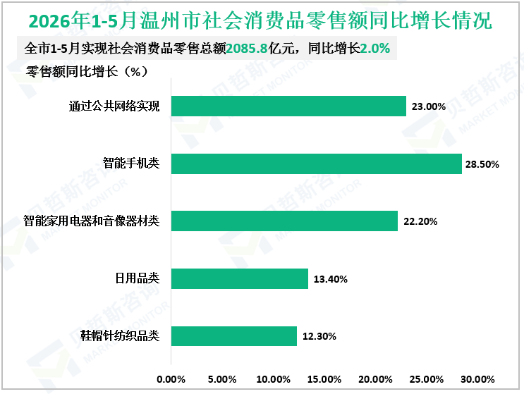 2026年1-5月温州市社会消费品零售额同比增长情况