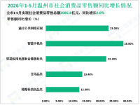 2026年1-5月温州市规模以上工业增加值同比增长11.2%
