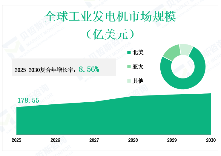 全球工业发电机市场规模 （亿美元）